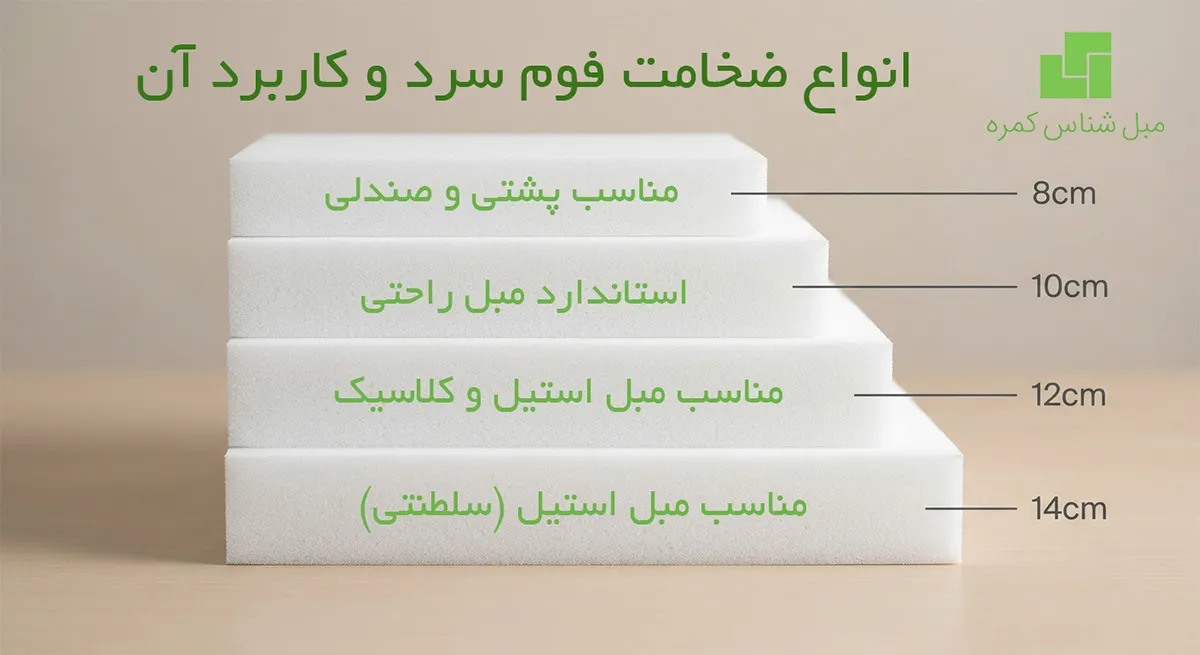 فروش انواع ابعاد فوم سرد مبل در ضخامت‌های متنوع | مجموعه مبل‌شناس