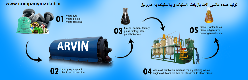 دستگاه تولید گازوئیل از لاستیک و پلاستیک